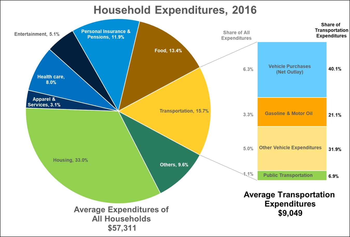 Chart showing household expenditures in 2016. 16% was for transportation.