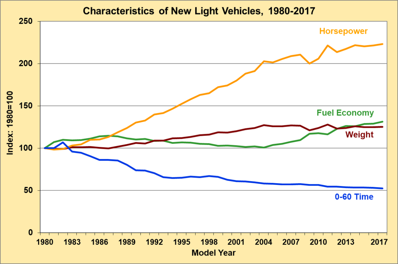 Graph showing characteristics of new light vehicles from 1980 to 2017. Characteristics include horsepower, fuel economy, weight, and acceleration.  