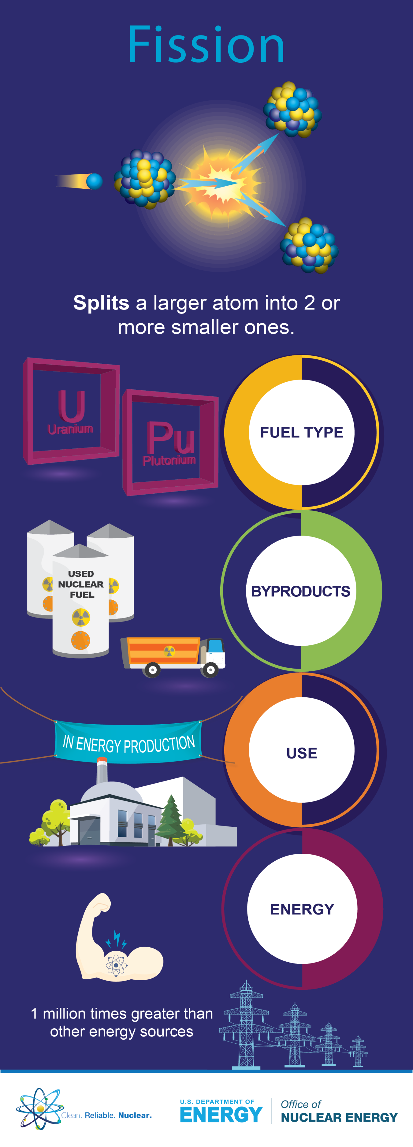 Fast facts on fission