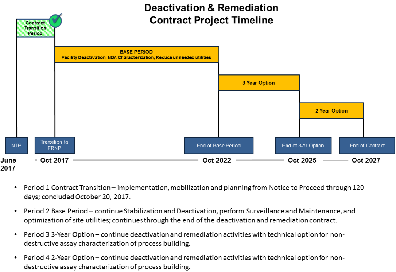 This graphic shows the PGDP deactivation scope and timeline.