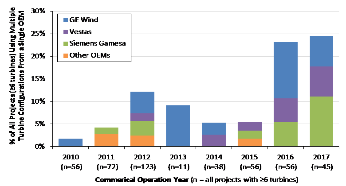 commercial operation year chart