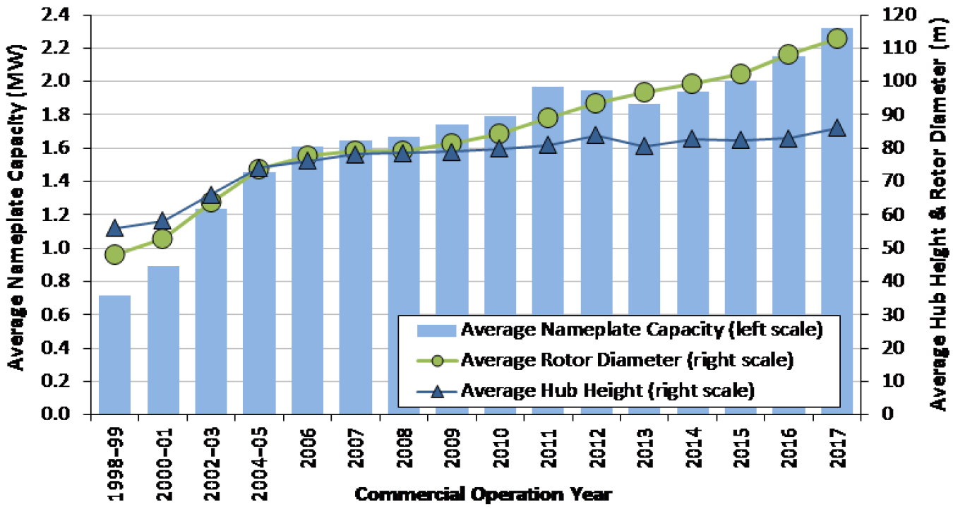 Average nameplate capacity graph