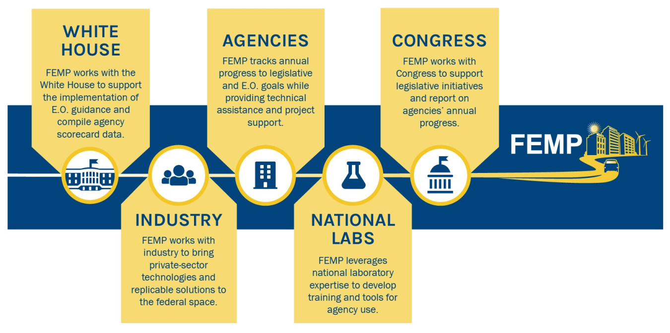 Graphic displaying the breakdown of FEMP stakeholders.