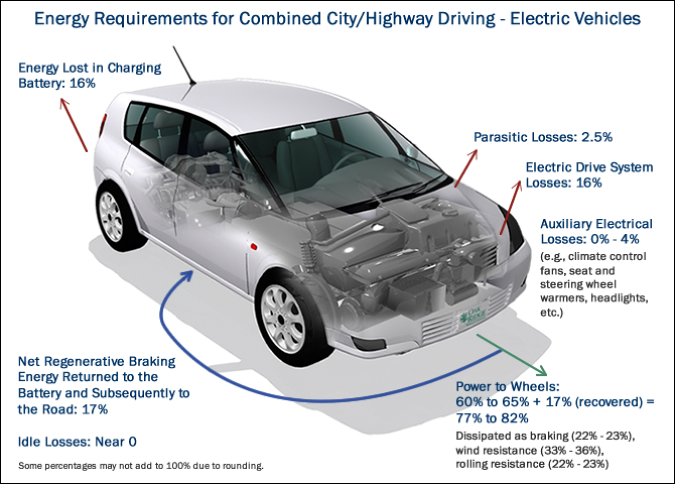 Energy requirements for combined city/highway driving of electric vehicles. 