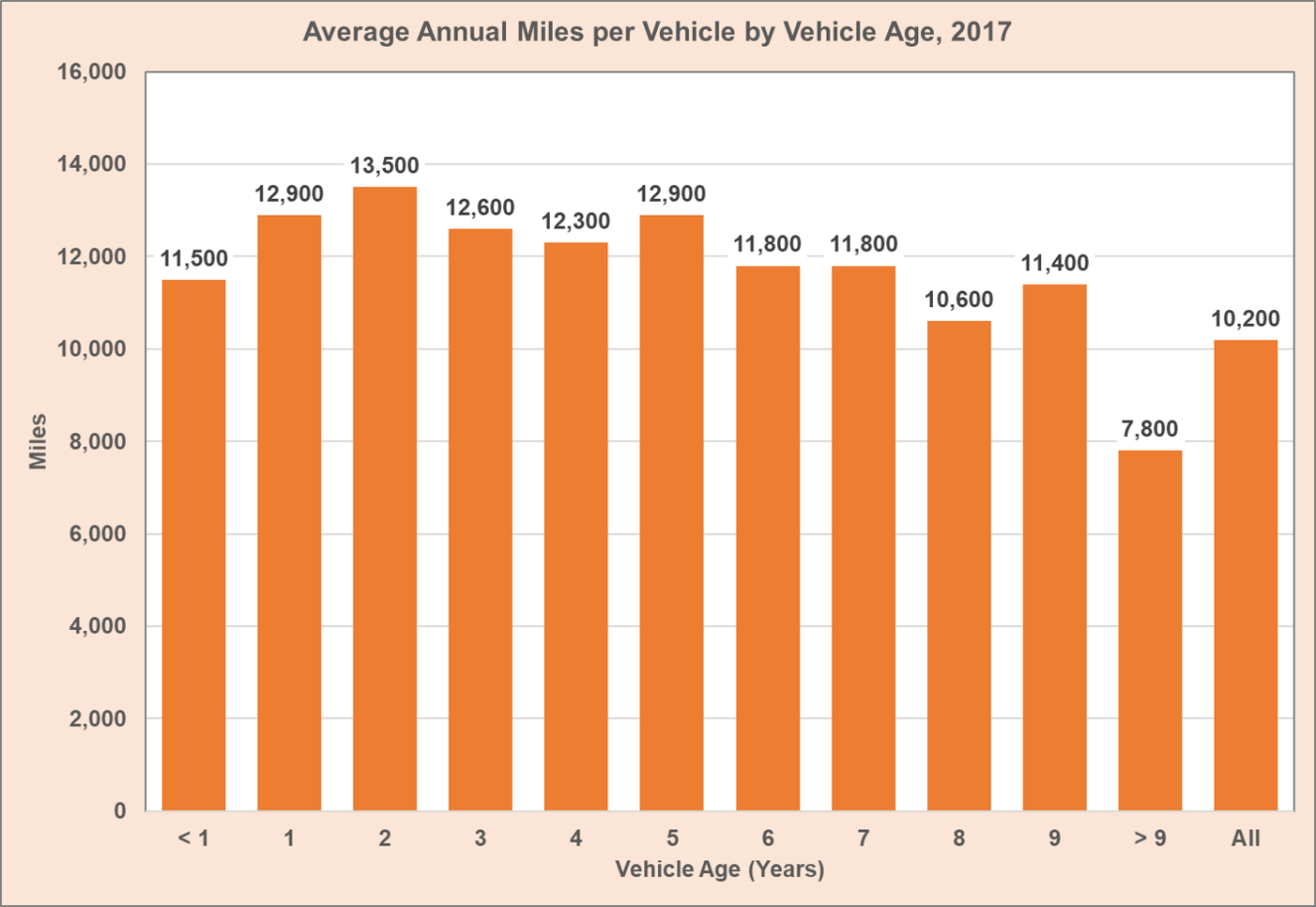 Average annual miles per vehicle by vehicle age in 2017