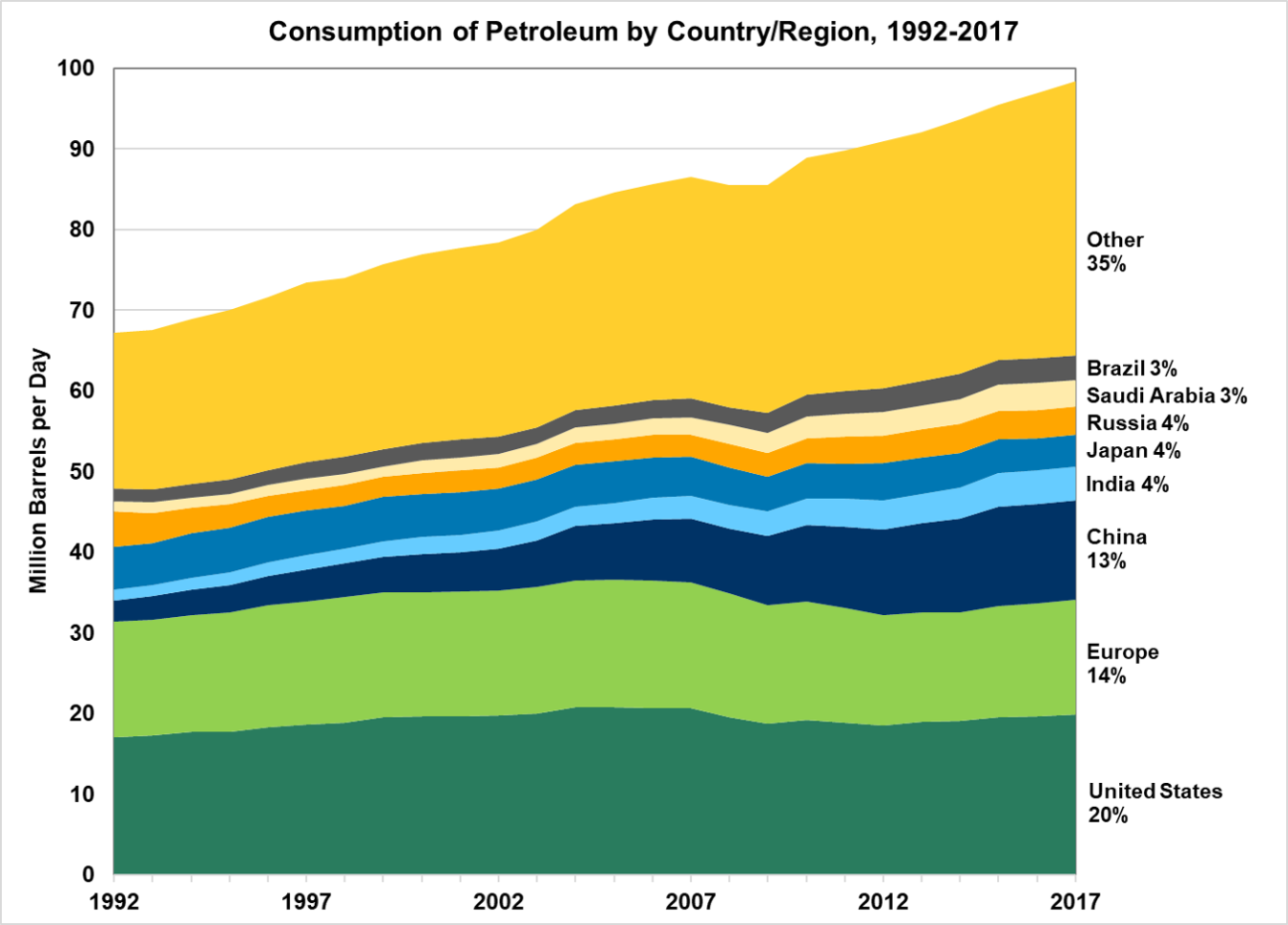 Consumption of petroleum by country or regions from 1992 to 2017. These include the U.S., Europe, China, India, Japan, Russia, Saudi Arabia, Brazil, and other.