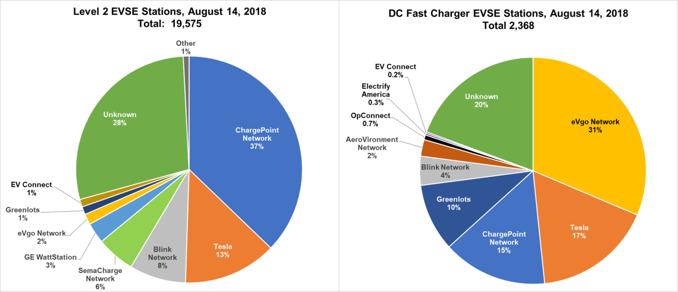 Pie charts showing Level 2 EVSE Station totaling 19, 575 on August 14, 2018 and DC Fast Charger EVSE Stations totaling 2,368 on August 14, 2018