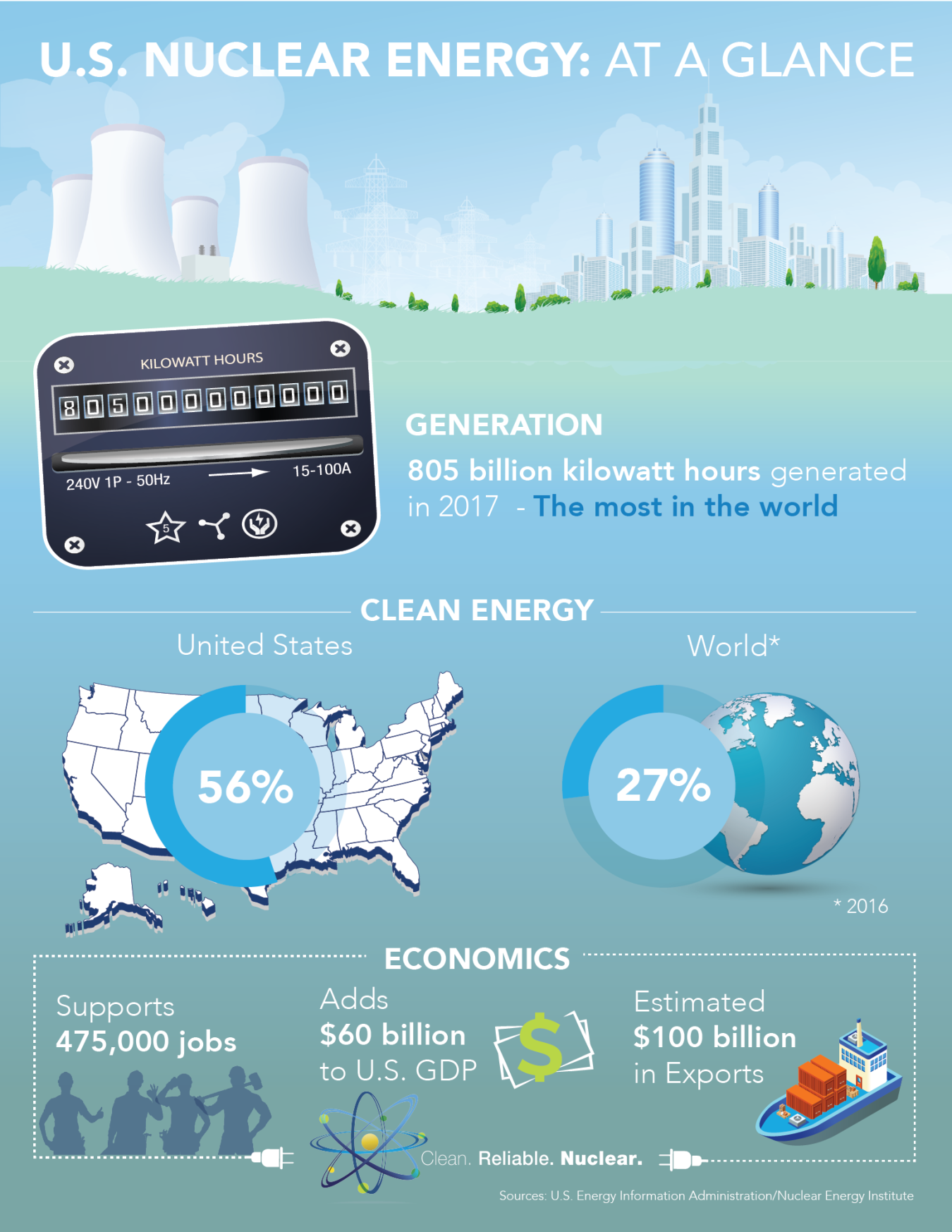 Statistics on nuclear energy 