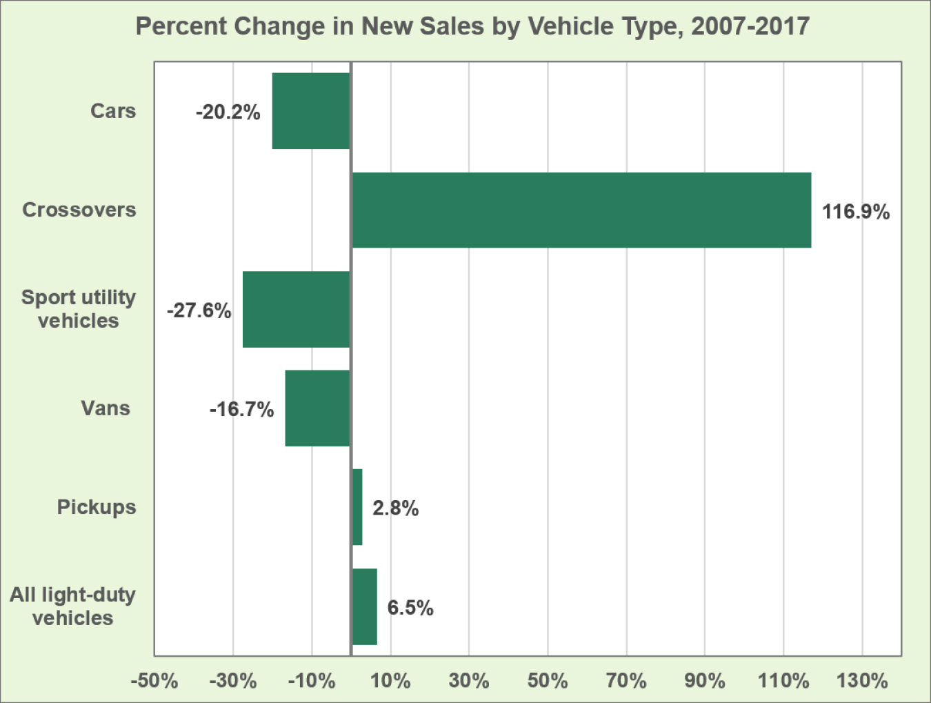 Graph showing percent change in new sales by vehicle type (cars, crossovers, sport utility vehicles, vans, pickups, and all light-duty vehicles) from 2007 to 2017. 