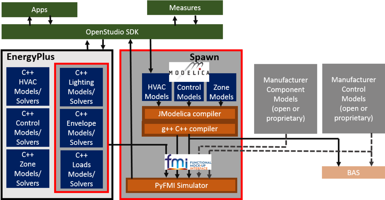 Spawn-of-EnergyPlus software architecture diagram.