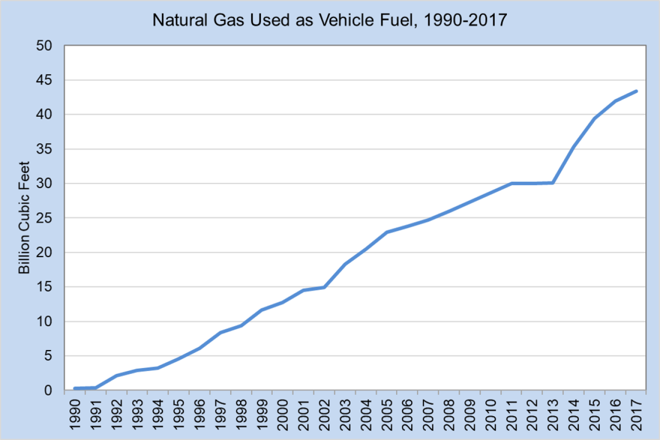 Natural gas used as vehicle fuel from 1990 to 2017