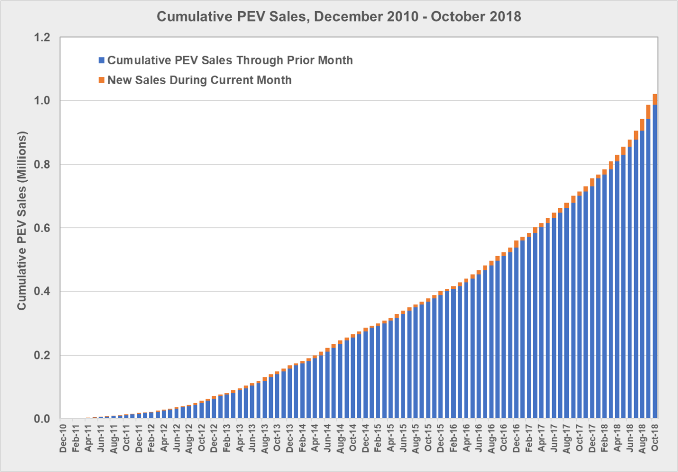 Cumulative PEV sales from December 2010 to October 2018.