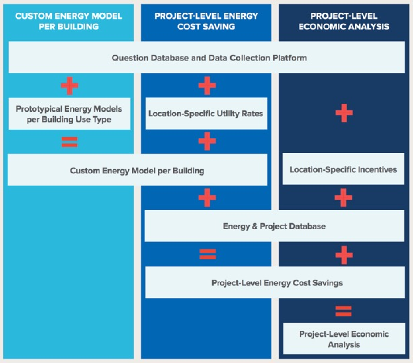 A graphic with three columns: custom energy model per building, project-level energy cost saving, and project-level economic analysis.