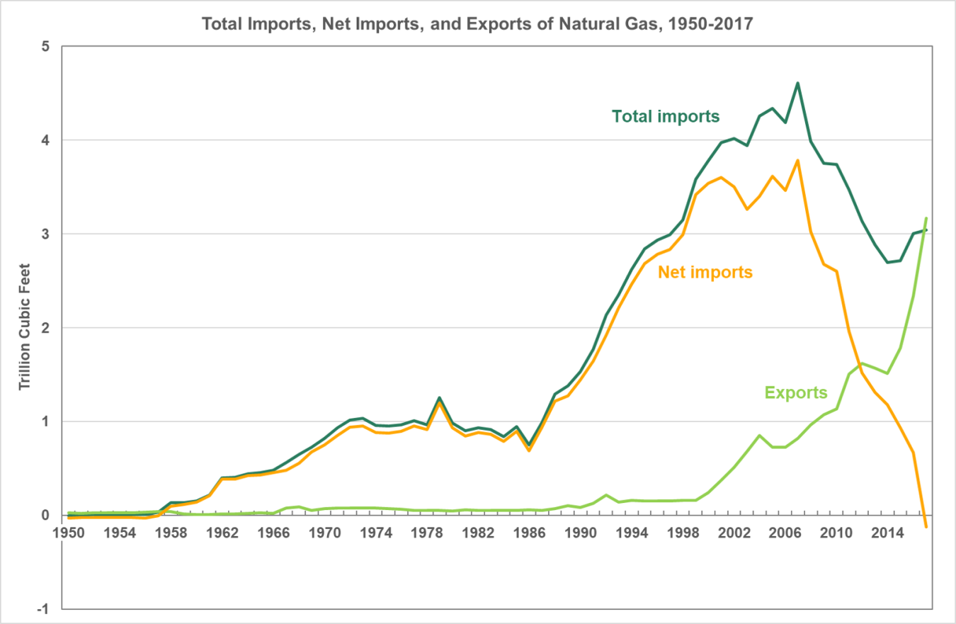 Total imports, net imports, and exports of natural gas from 1950 to 2017