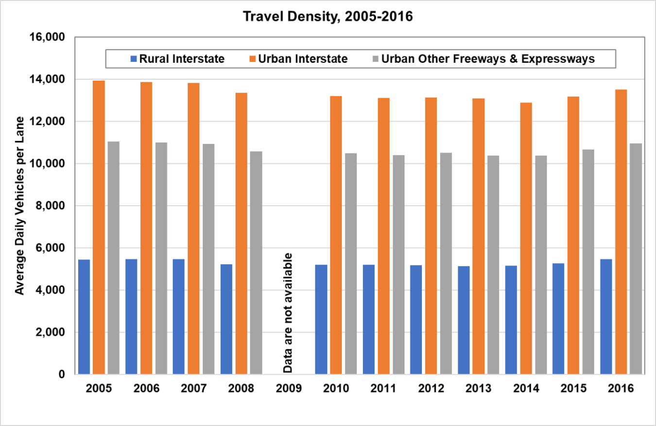 Travel density from 2005 to 2016 on rural interstates, urban interstates, and urban other freeways and expressways