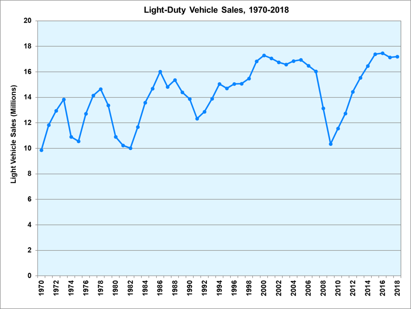 Light duty vehicle sales (millions) from 1970 to 2018. 