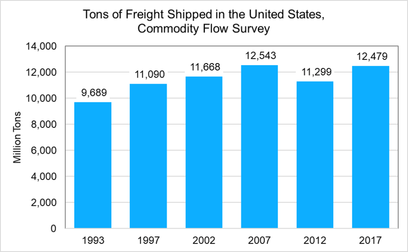 Tons of freight shipped in the United States, commodity flow survey (million tons)