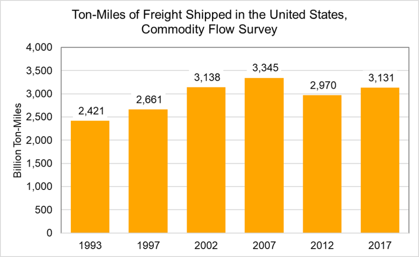 Ton-miles of freight shipped in the United States, commodity flow survey (billion ton-miles)