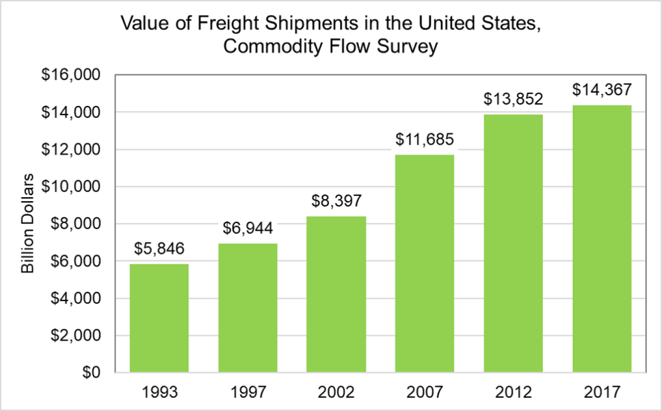 Value of freight shipments in the United States, commondity flow survey (billion dollars)