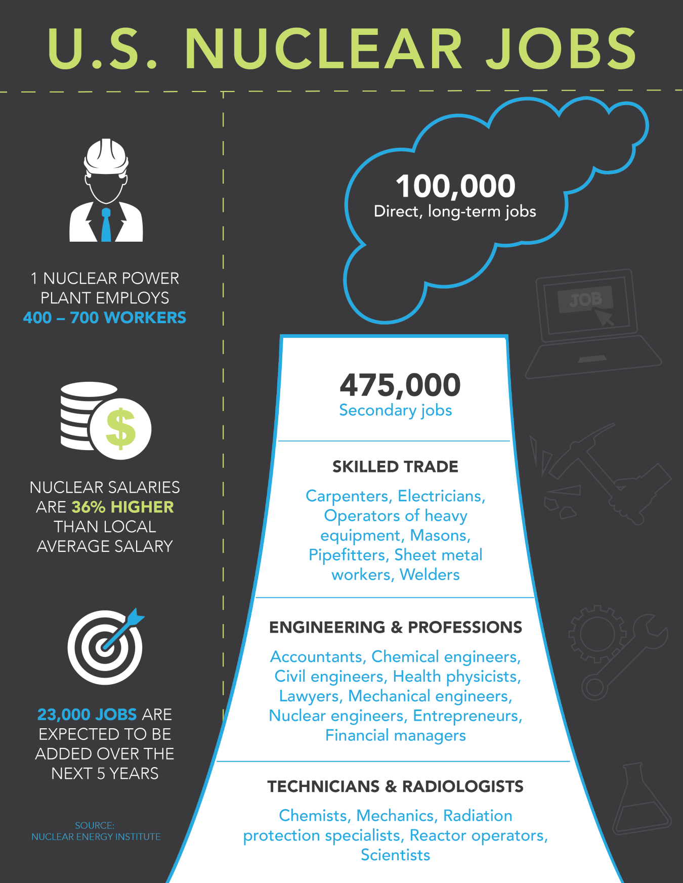 Infographic on U.S. nuclear energy jobs