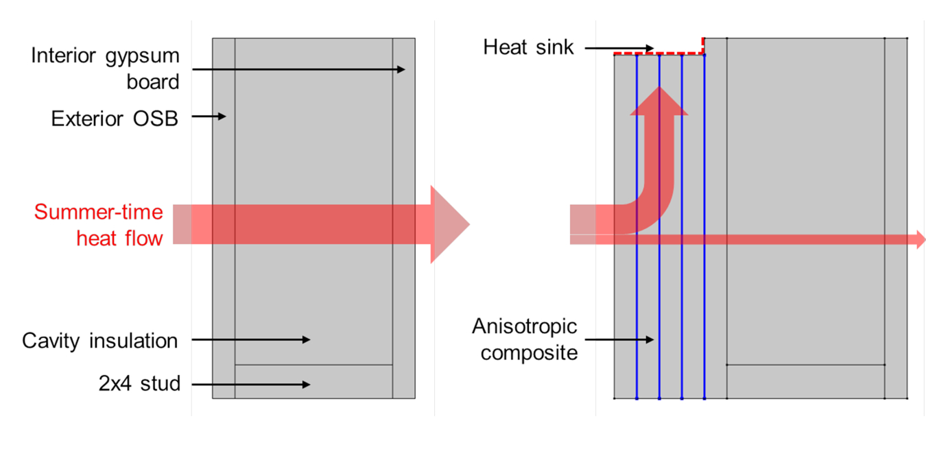 Graphic of two walls side by side, showing air flowing through them. The interior gypsum board is lableled, along with the exterior OSB, cavity insulation and 2-by-4 stud.