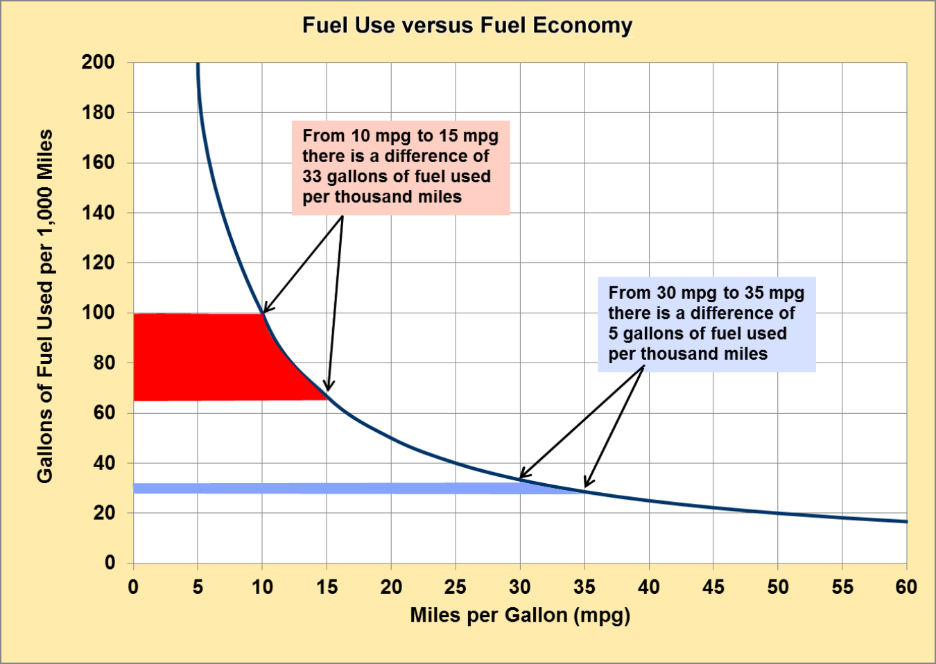 Fuel use versus fuel economy. From 10 mpg to 15 mpg there is a difference of 33 gal. of fuel used per thousand miles. From 30 mpg to 35 mpg there is a difference of 5 gal. of fuel used per thousand miles. 