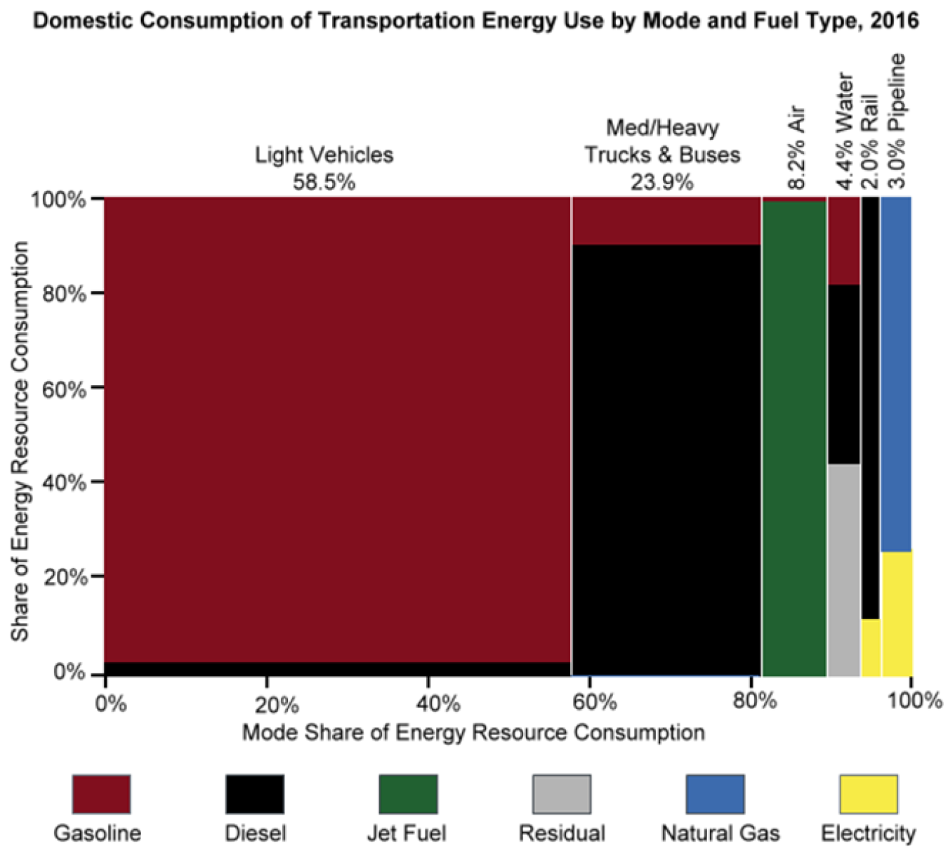 Domestic consumption of transportation energy use by mode and fuel type in 2016. Modes include light vehicles, med/heavy trucks and buses, air, water, rail, and pipeline. Fuel types include gasoline, diesel, jet fuel, residual, natural gas, electricity.