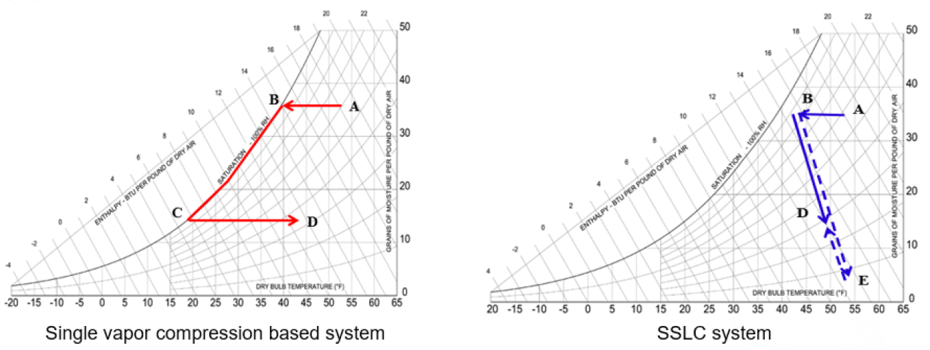 Two line graphs side by side: Distinction between conventional and SSLC operation.