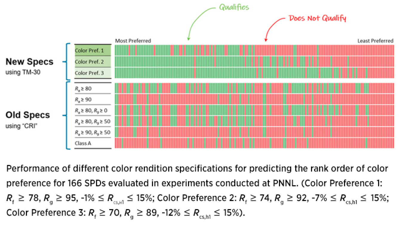 Chart showing performance of different color rendition specifications for predicting the rank order of color preference for 166 SPDs evaluated in experiments conducted at PNNL.