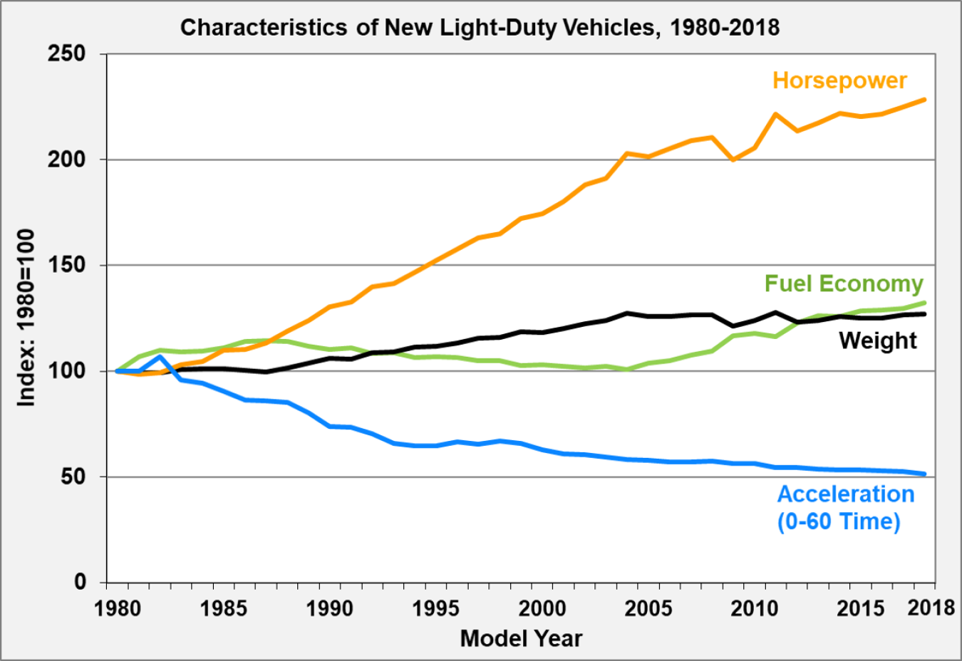 Characteristics (horsepower, fuel economy, weight, and acceleration) of new light-duty vehicles from 1980 to 2018.