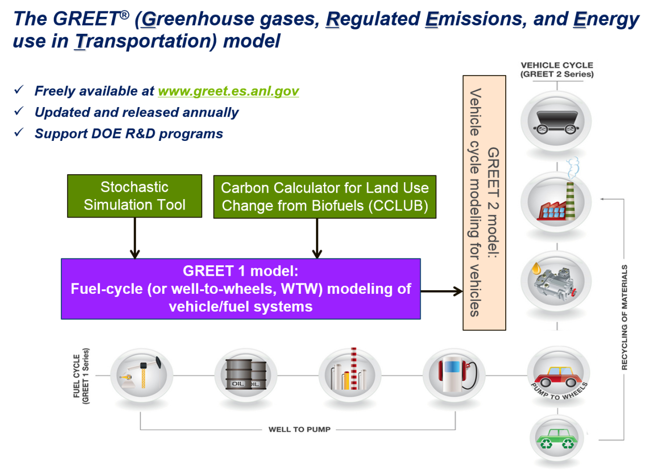 The GREET Model workflow