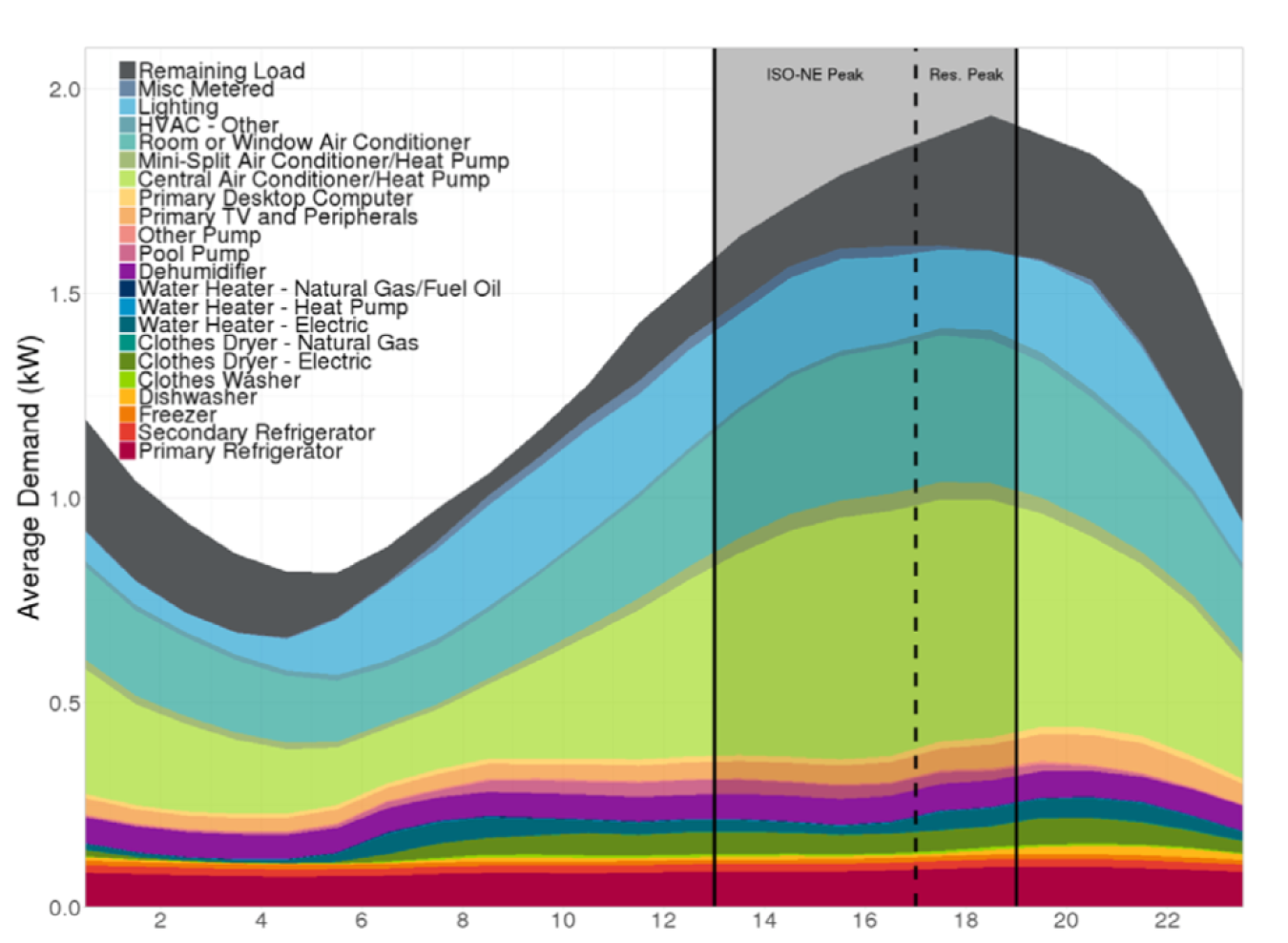 Figure 1. Massachusetts summer peak day end use load shapes (Source: Navigant for the Electric and Gas Program Administrators of Massachusetts)