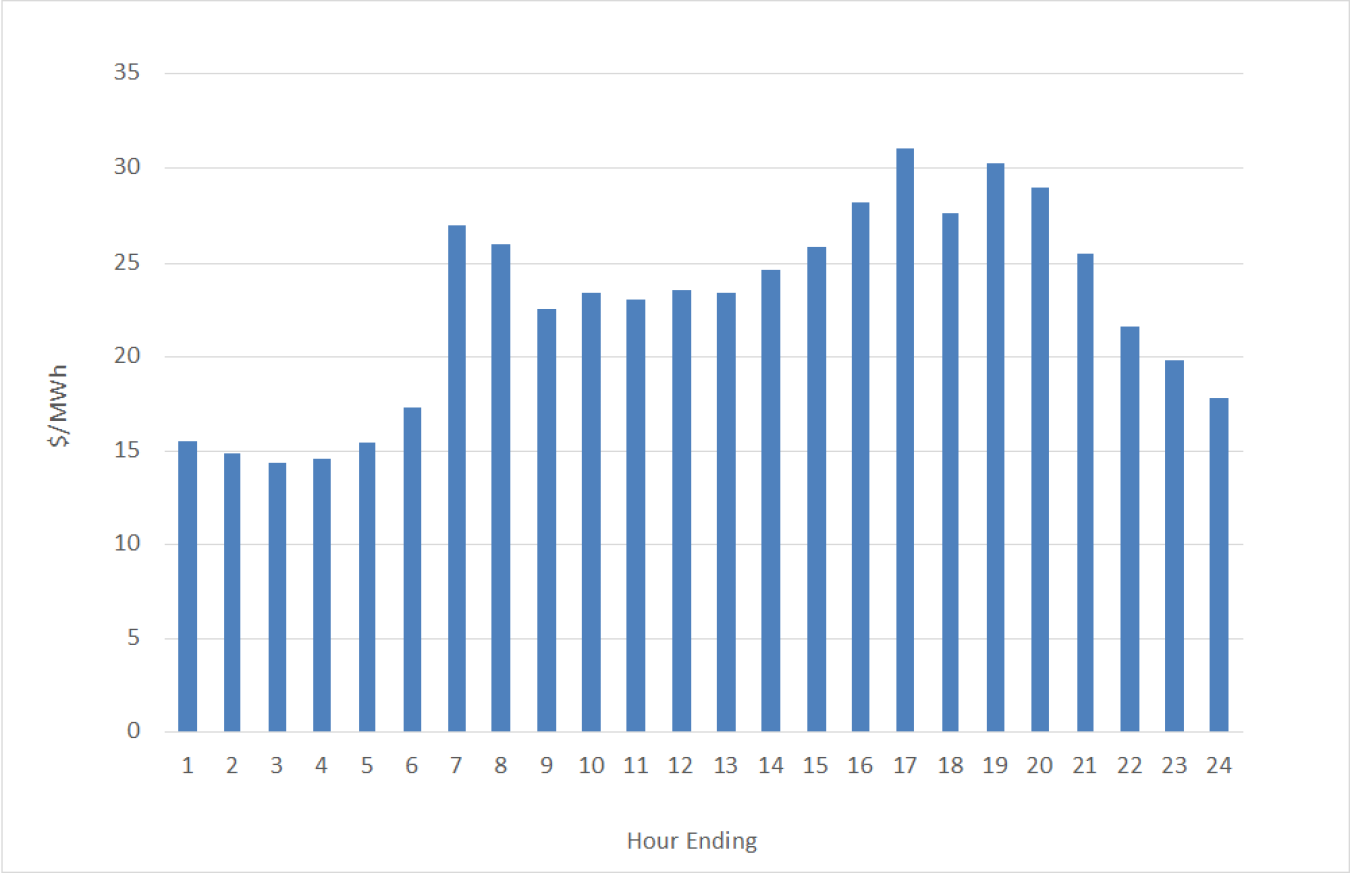 Figure 3. Average real-time market settlement prices at ERCOT North hub for March 2018 (Source: ERCOT Historical Real Time Market Load Zone and Hub Prices)