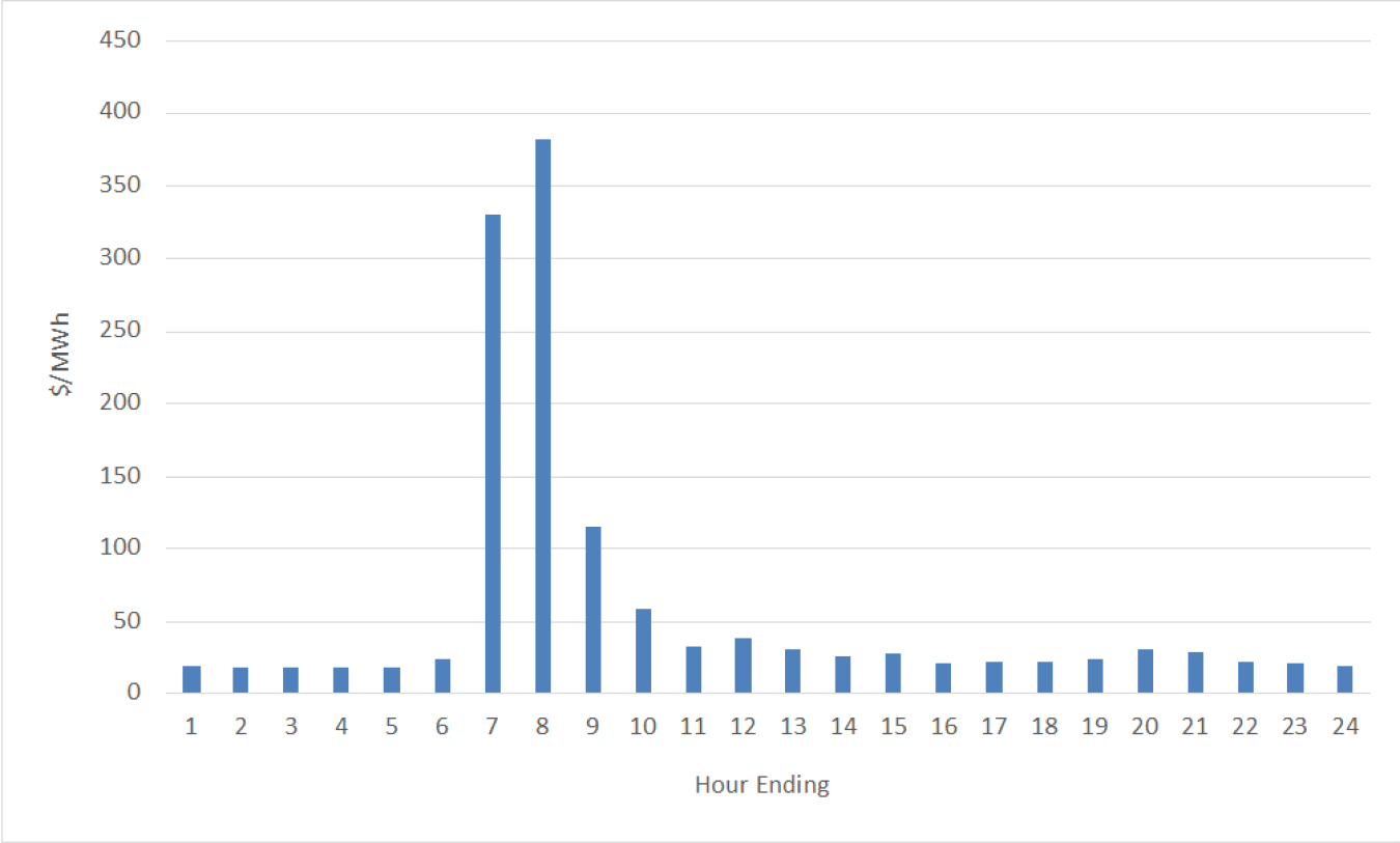 Figure 4. Real-time market settlement prices at ERCOT North hub on March 18, 2019 (Source: ERCOT Historical Real Time Market Load Zone and Hub Prices)