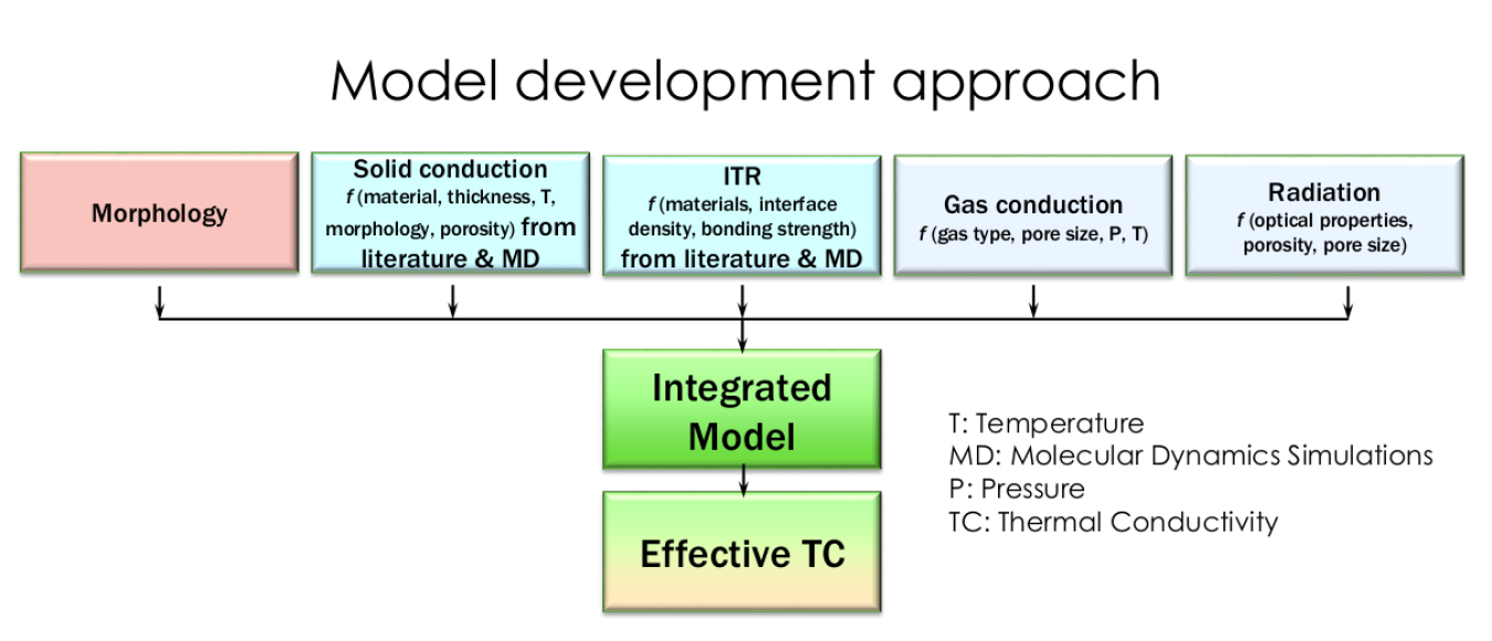 Flow chart of the model development approach.