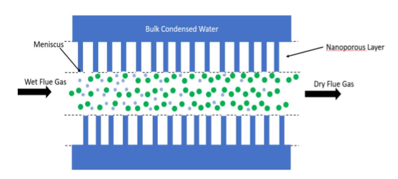 Nanoporous membrane “wicks” water from flue gases via capillary condensation; water is removed from gas stream quickly so does not absorb acid gases in flue gas. Image: ORNL.