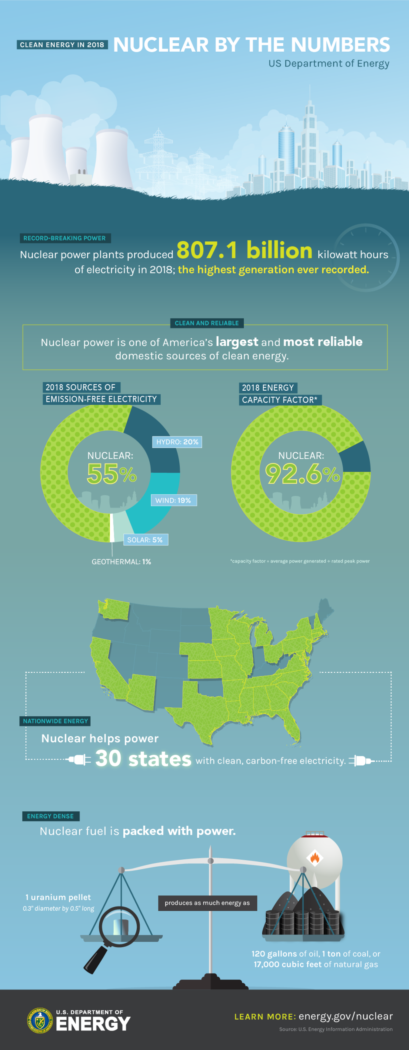 Infographic on nuclear energy stats in the United States in 2018.