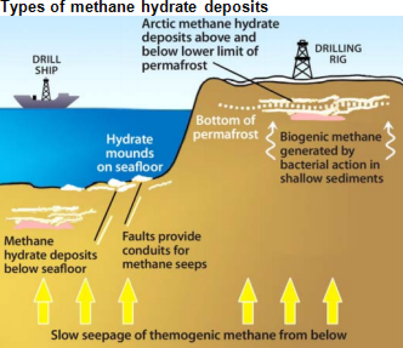 Methane Hydrate Gas Flow