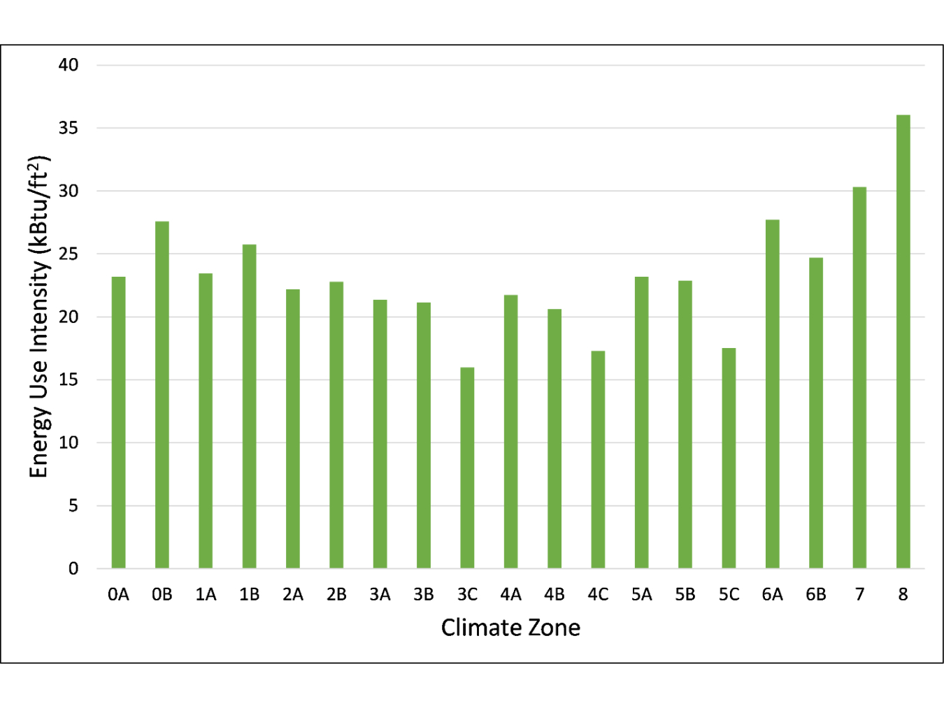 Line graph showing energy use intensity for each climate zone.