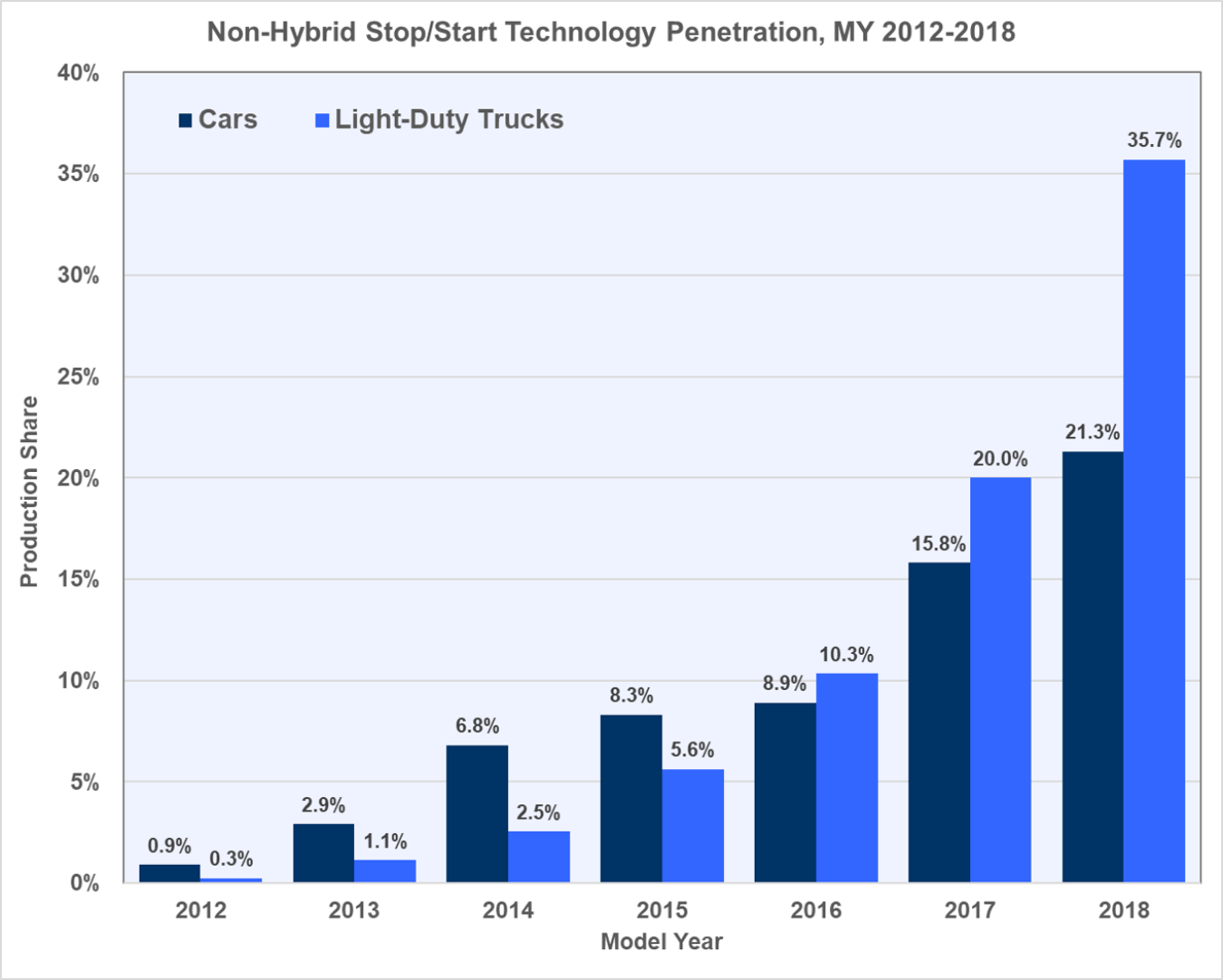 Non-hybrid stop/start technology penetration for model years 2012 to 2018 for cars and and light-duty trucks.