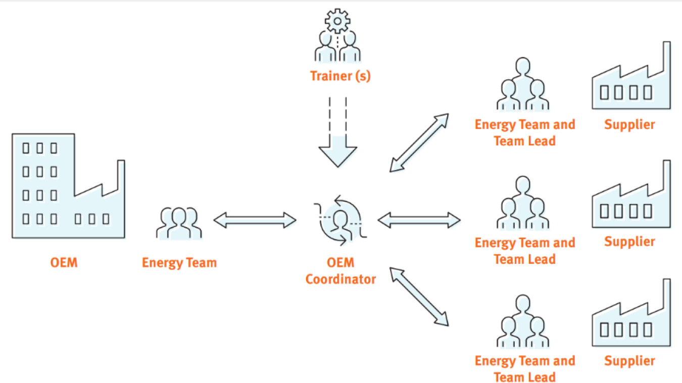 A diagram of the OEM Coordinator supply chain