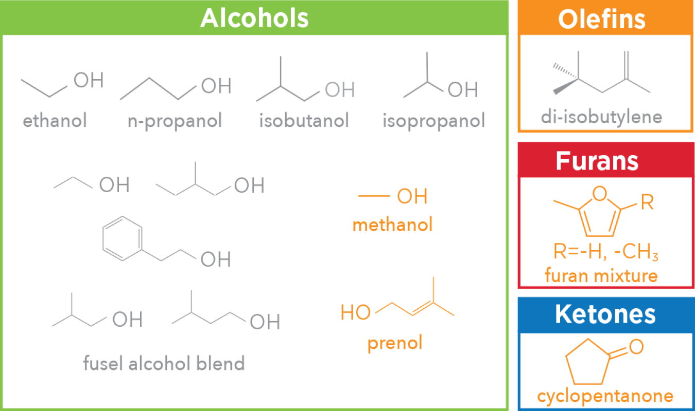 Multi-colored table of molecular diagrams of 10 blendstocks from four chemical families with the greatest potential to increase boosted SI engine efficiency. Alcohols family: ethanol, n-propenal, isobutanol, isopropanol, fusal alcohol blend, methanol, and