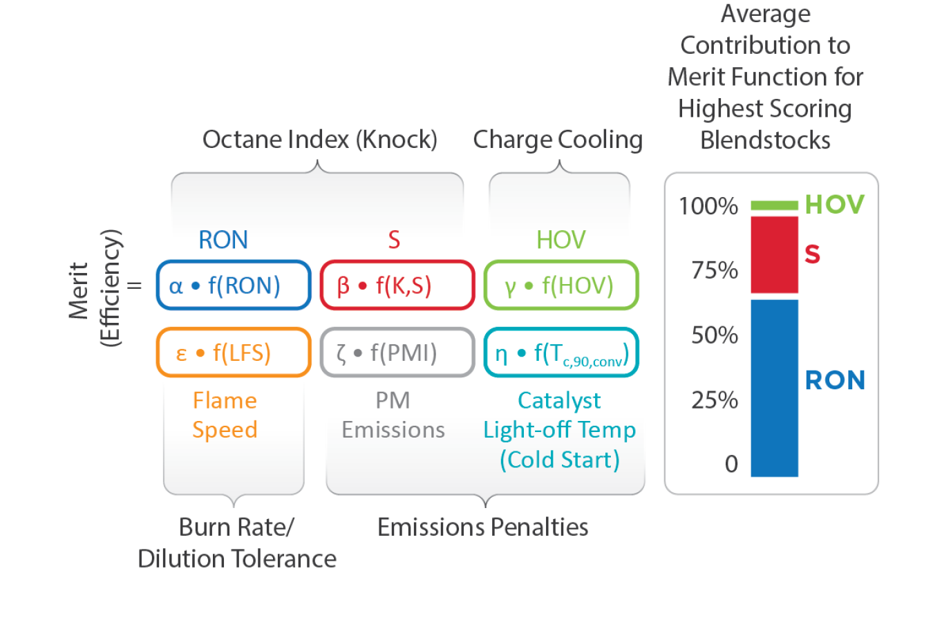 Left: Multi-colored equation calculating the relationships among octane index/knock, charge cooling, burn rate/dilution tolerance, and emissions penalties to determine efficiency of candidate blendstocks. Right: Bar graph representing the average contribu