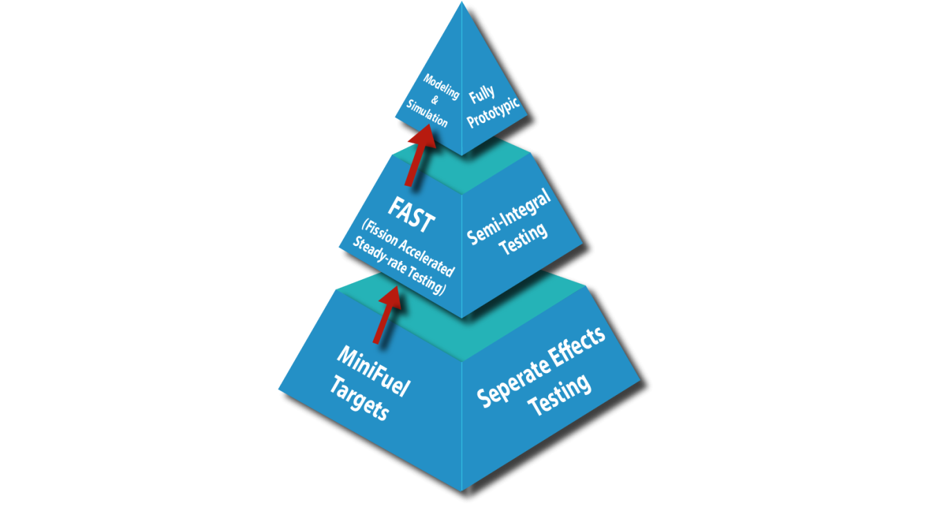 Graphic of a pyramid: MiniFuel targets and separate effects testing at the bottom, "FAST" and semi-integral testing in the middle, and modeling and simulation and fully prototypic at the top.