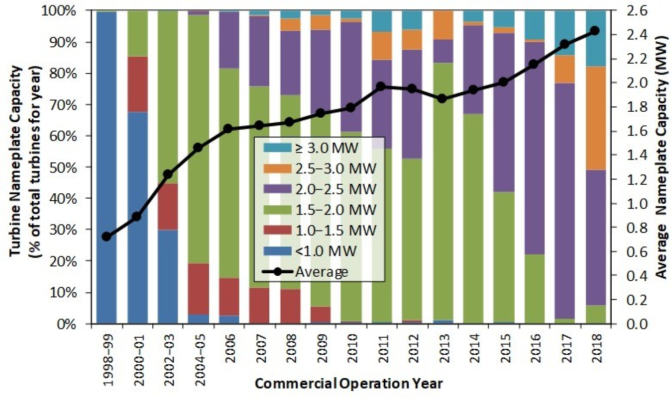 Trends in turbine nameplate capacity over time.