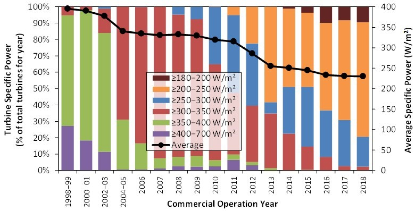 Trends in wind turbine specific power over time.