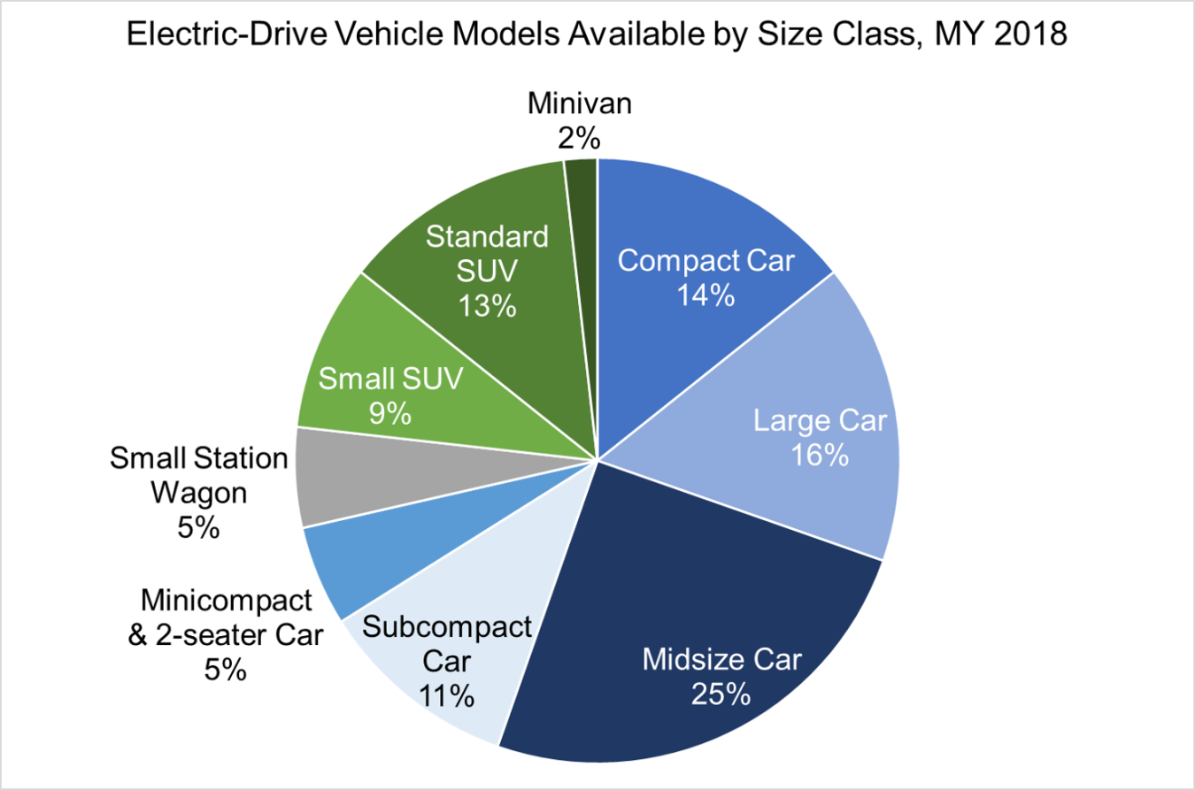 Electric-drive vehicle models available by size class for model year 2018. Minivan-2%, compact car-14%, large car-16%, midsize car-25%, subcompact car-11%, minicompact-5%, small station wagon-5%, small SUV-9%, standard SUV-13%