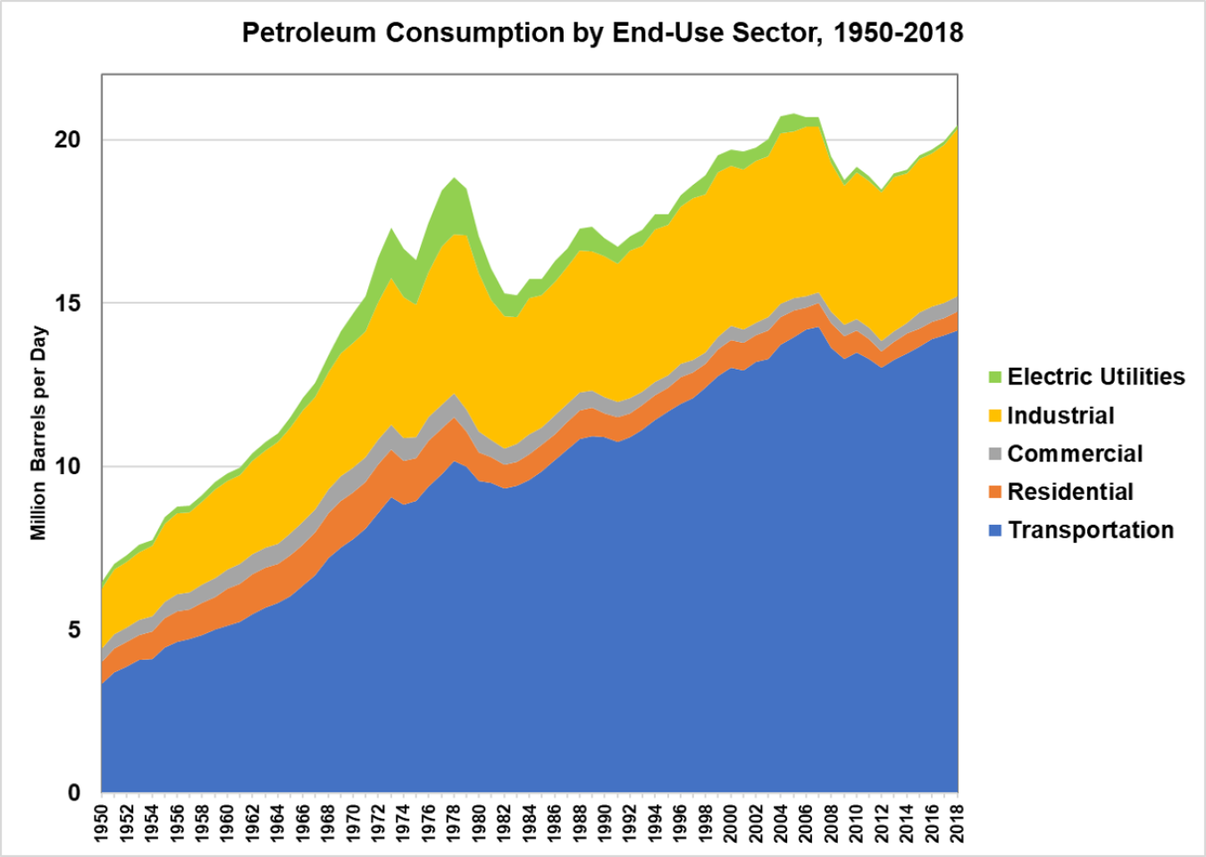 Petroleum consumption by end-use sector from 1950 to 2018. End-use sectors include electric utilities, industrial, commercial, residential, and transportation.