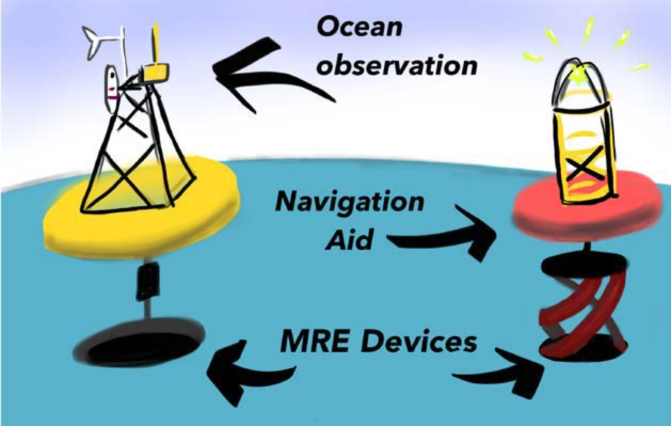 Graphic illustrating Ocean Observation and Navigation.