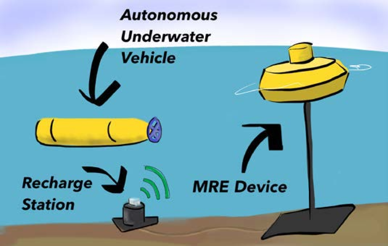 Graphic illustrating Underwater Vehicle Charging.